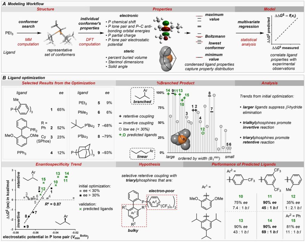 phosphine parameterization